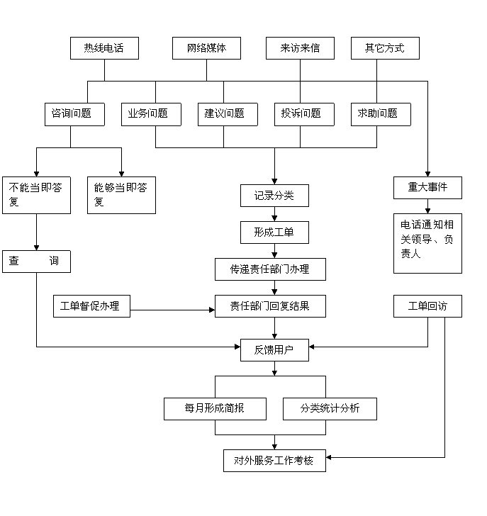 客户服务中心工作流程图